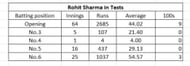 Rohit Sharma's position-wise numbers in Tests